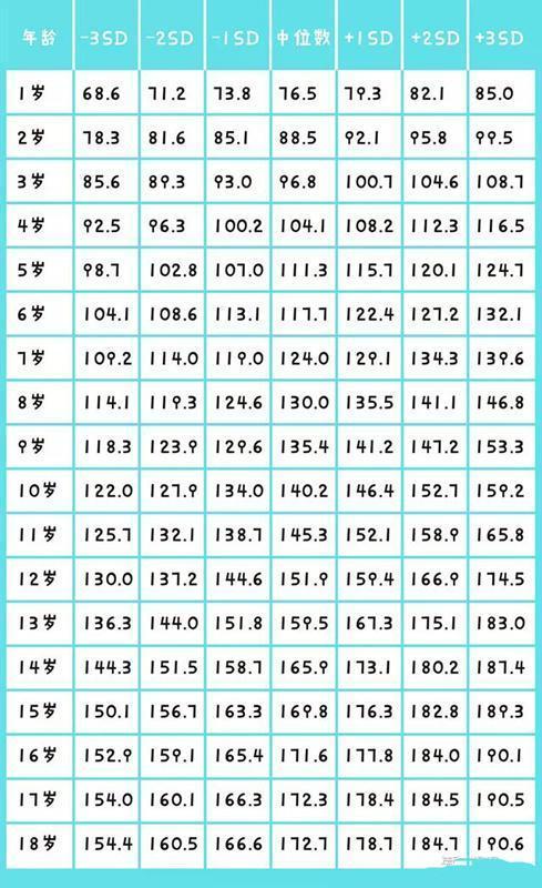 据统计,我国有700万左右4-15岁的矮小症患者.