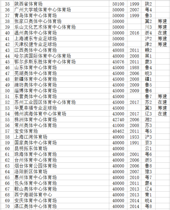 208世界杯球场怎么安排(中国体育场馆一览（表格是参考，不代表排名有遗漏评论补充就行）)