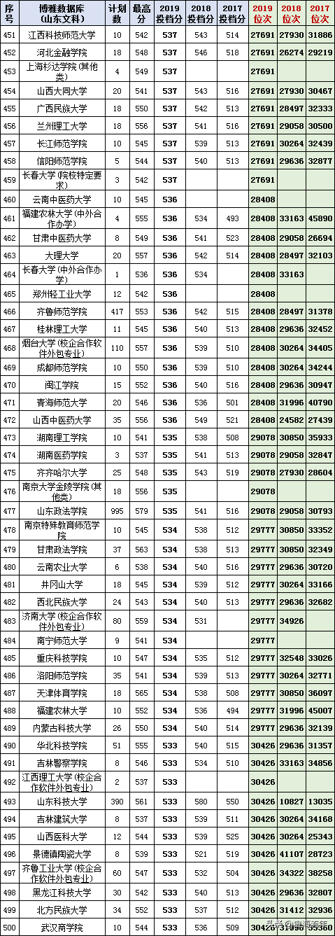 最后两天填志愿！山东17-20年高考录取数据大全，助力学子上名校