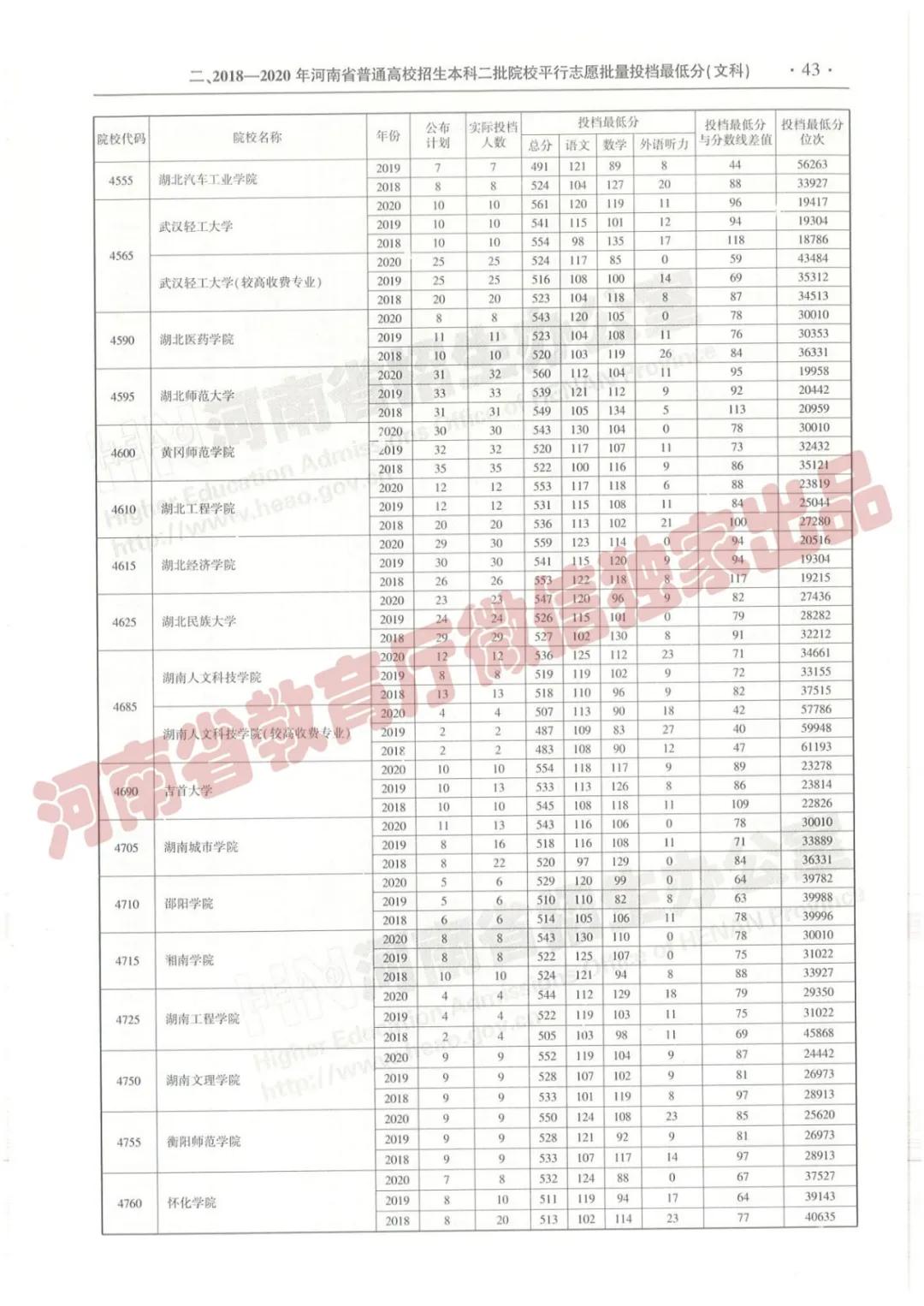 @报志愿必看！河南2018~2020各批高校投档线、位次对照表汇总
