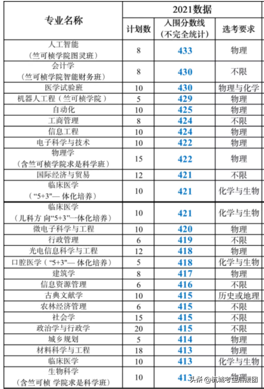 超全！2021年浙江部分提前批录取情况汇总