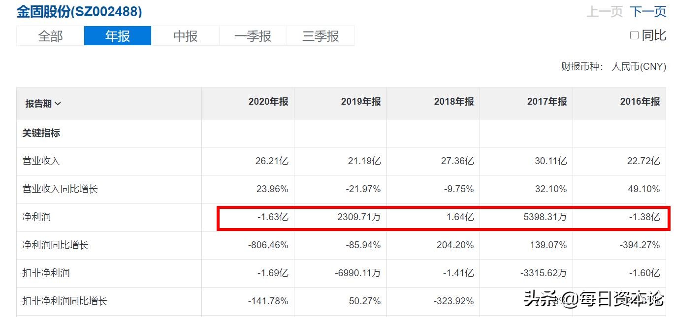 金固股份“松动”：净利跌806%短债压顶 股价106跌到6 阿凡达救主？