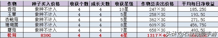 《牧場物語 橄欖鎮(zhèn)》第一年冬攻略：教你如何輕松日入三萬G
