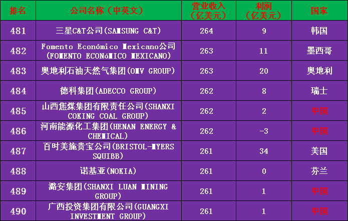 2020年世界500强公司完整名单（收藏版）——中国133家