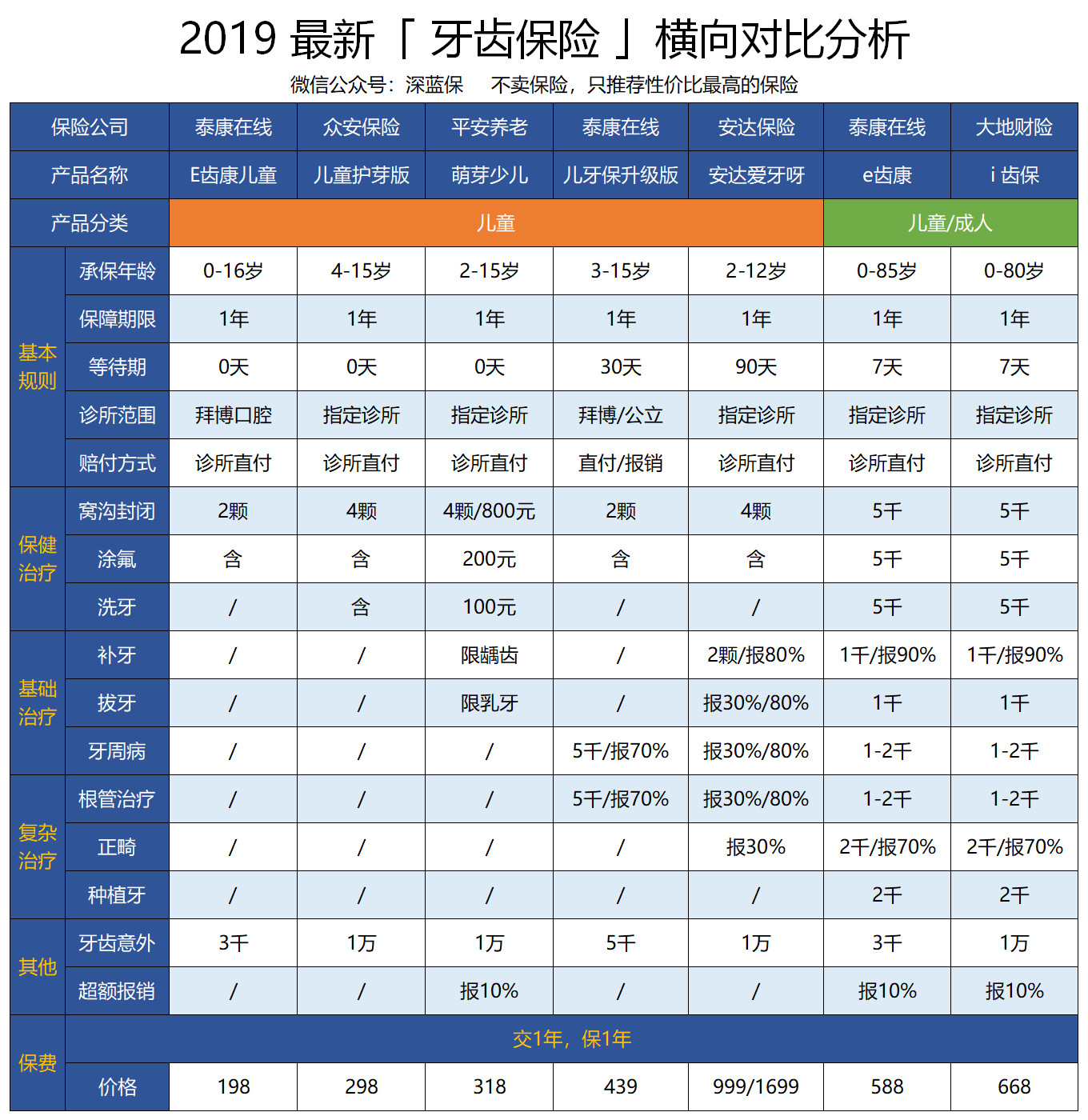 医院看牙，为何医保不报销？一颗牙2万，真伤不起