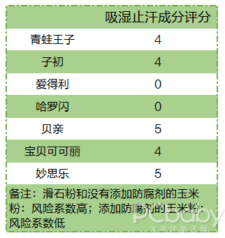 7款兒童爽身粉評測：除了滑石粉，這些成分也要警惕