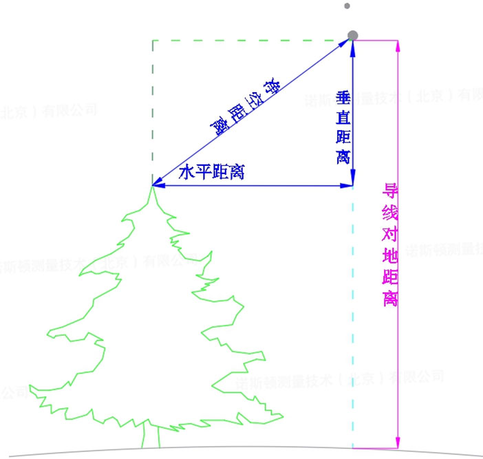 诺斯顿｜输电线路隐患分析三维扫描解决方案