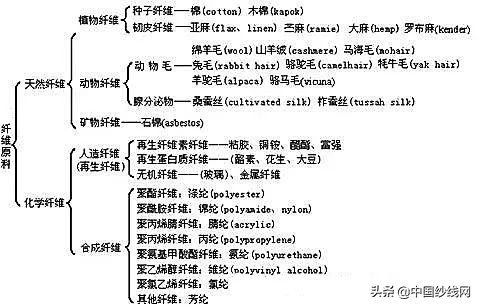 服装面料基础知识大全