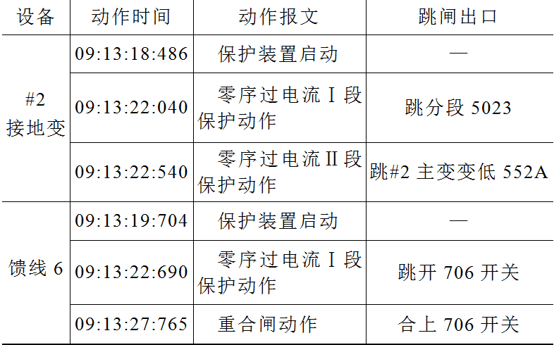 一起10kV接地变零序保护误动的事件分析