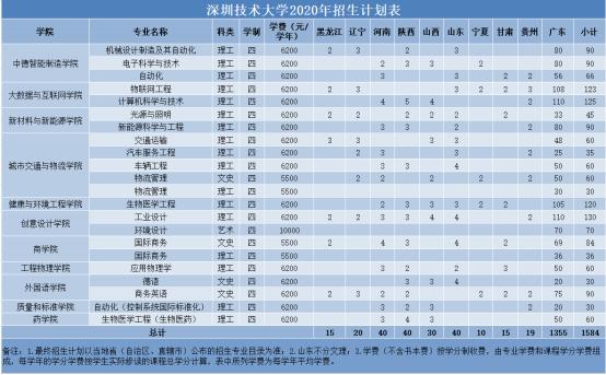 深圳技術大學什么檔次(深圳技術大學要多少分)(圖2) 深圳技術大學什么檔次(深圳技術大學要多少分)(圖2)