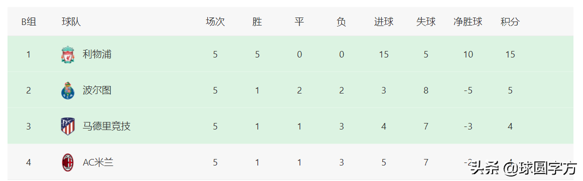 欧冠和欧洲杯哪个容易出线(欧冠最新积分榜：11支球队出线，大巴黎成“最强”小组第二)