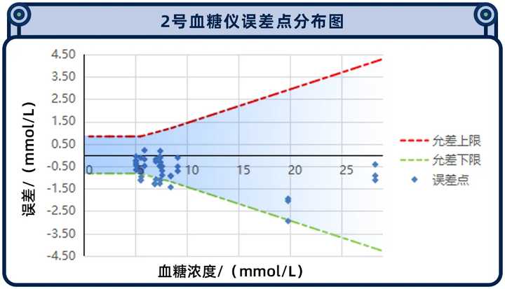 糖尿病人依赖的家用血糖仪，准确度到底如何？我们实测了10款