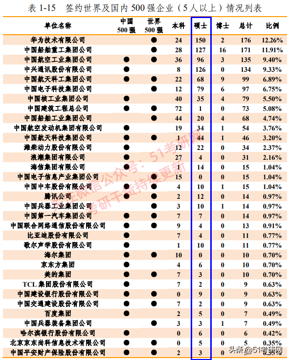实力派211，多数专业报考热度较低，年年招调剂，缺额近千人
