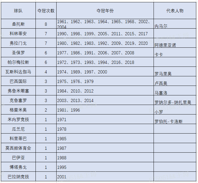 巴西甲为什么小球那么多(每日小知识：全球联赛排名位居世界第三的联赛——巴甲)