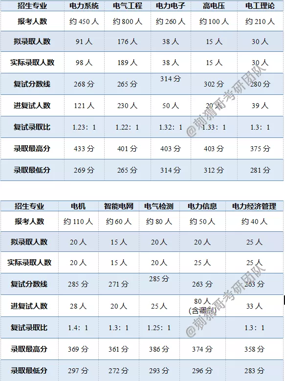 上海电力公司招聘信息（电气考研）