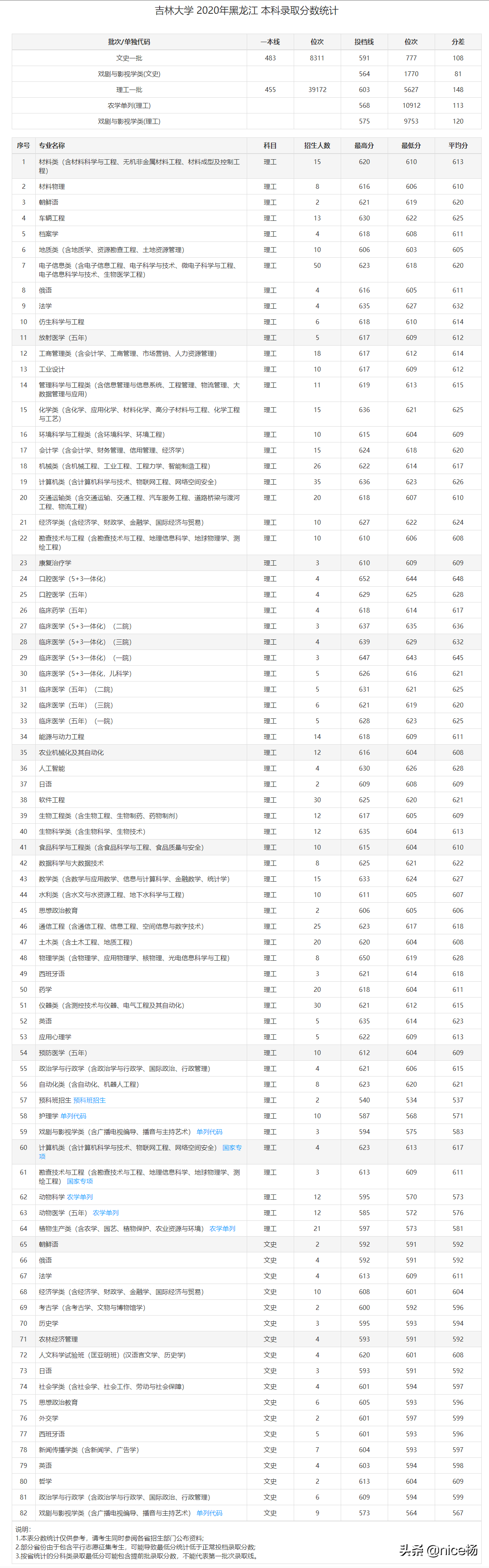 吉林大学2021年在黑龙江本科专业录取分数线