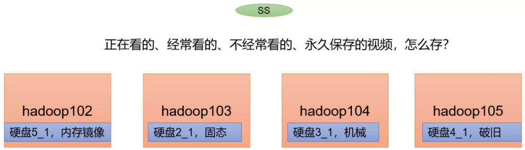 Hadoop运维工具箱之HDFS异构存储