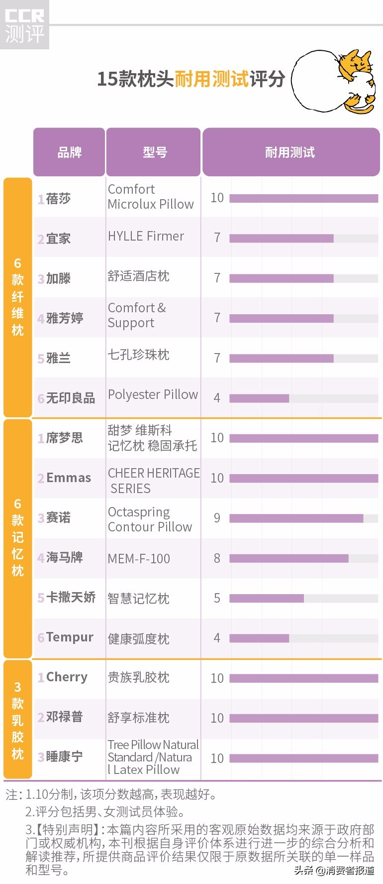 宜家、席梦思等15款枕头测评：纤维枕、记忆枕、乳胶枕，哪一种更舒服呢？