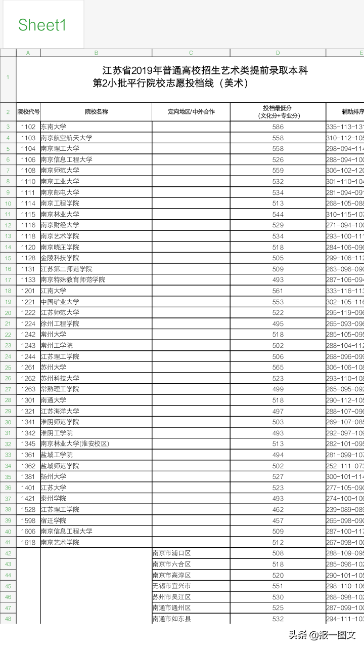 泰州2019艺术类提前录取本科第2小批平行院校志愿投档线公布啦