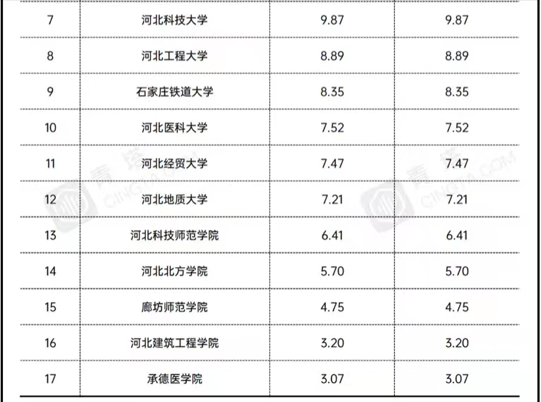 2021河北省地方高校经费排名：河师大超河工大领跑，燕山大学第4