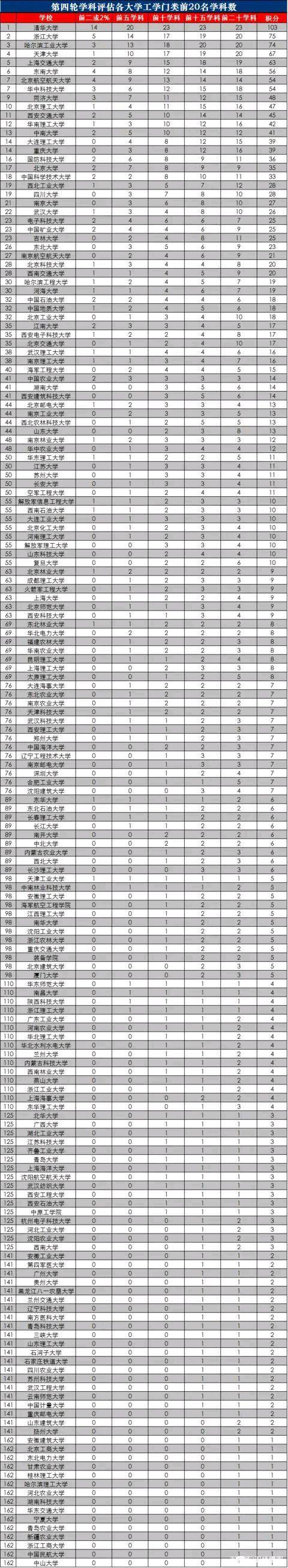 中国工科最好的大学是哪几所？依据学科评估，天津大学排名靠前