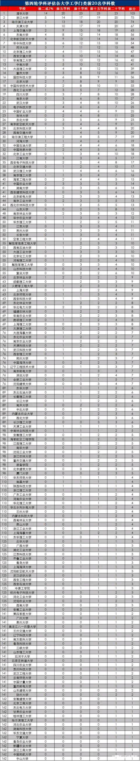 中国工科最好的大学是哪几所？依据学科评估，天津大学排名靠前