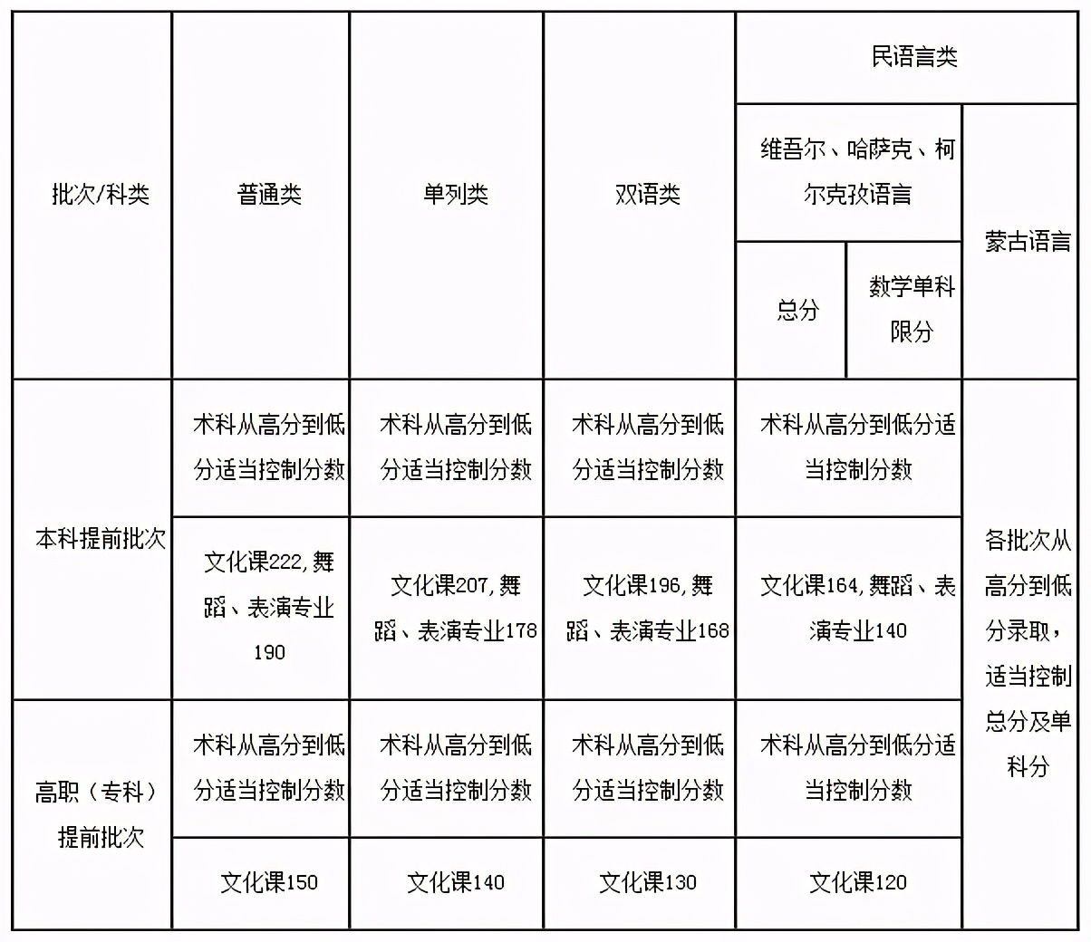 2021年31省市美术类本科录取最低控制线是多少？2020年的收集全了