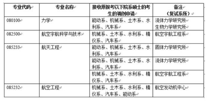 清华、北大等十所985这些专业没招满！21考研看过来