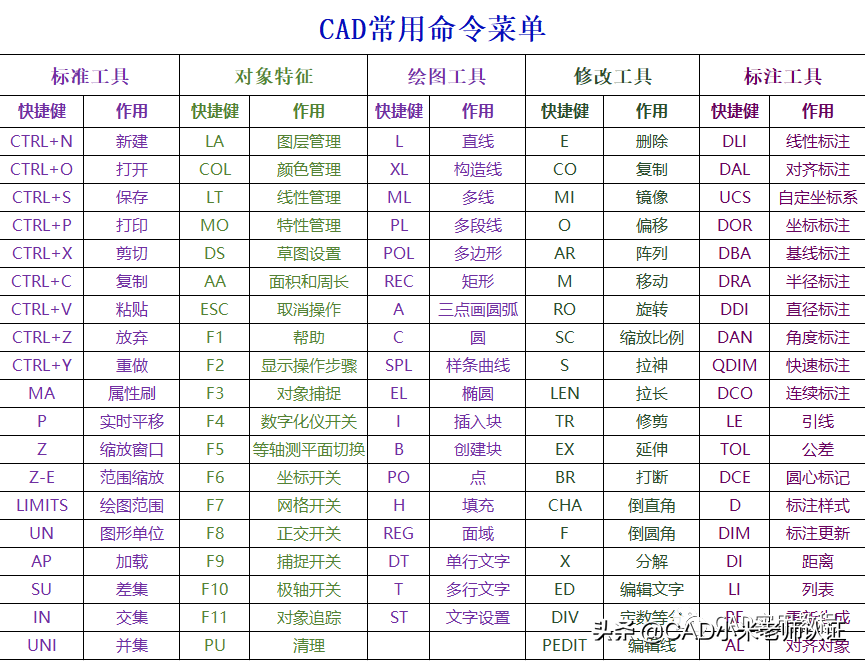 零基础如何快速入门CAD？这份入门总结，各位新手拿好了