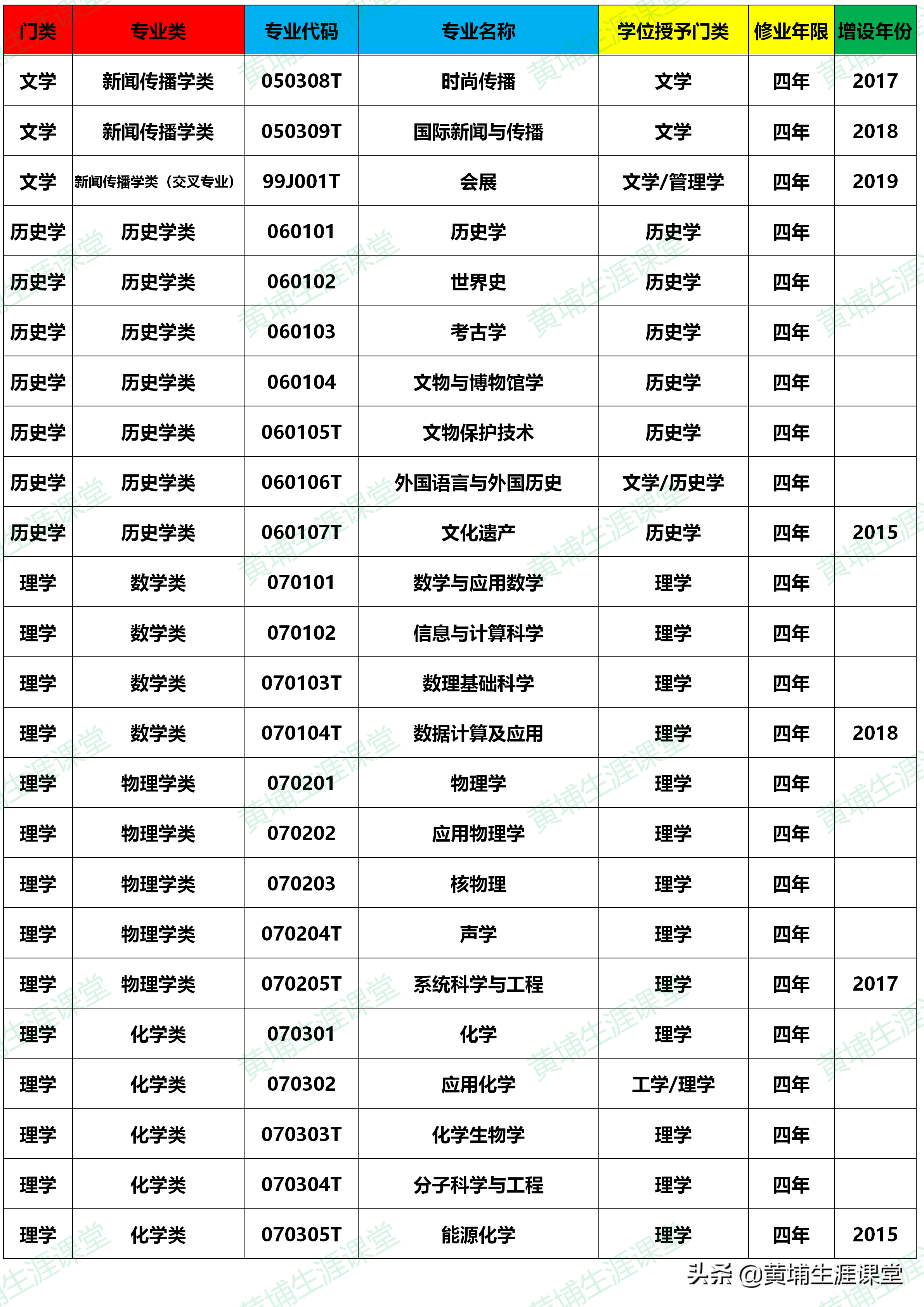大学本科专业目录(2020年版)