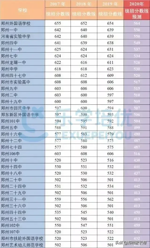 郑州市高中录取分数线