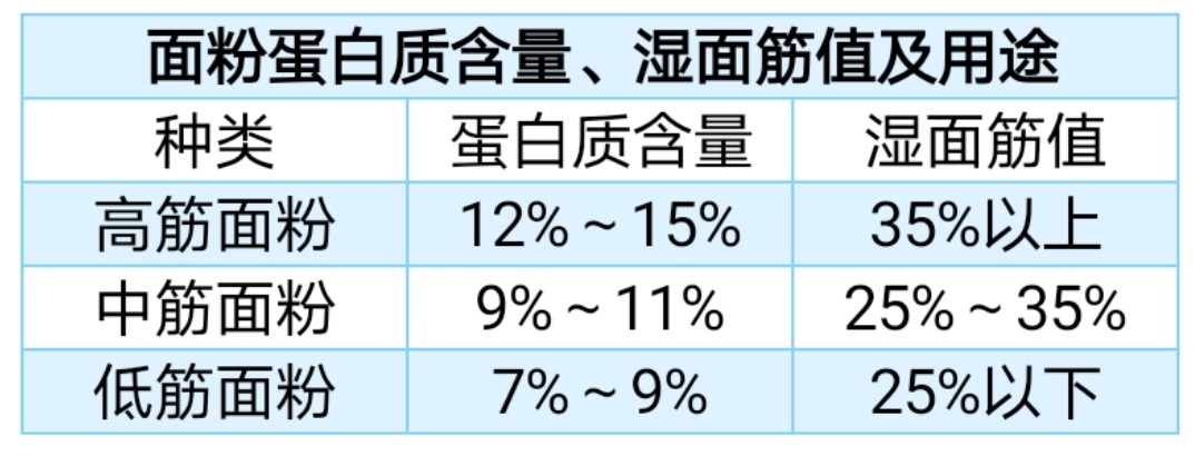 小麦粉的100种做法大全（十种面条和百种面条的做法）