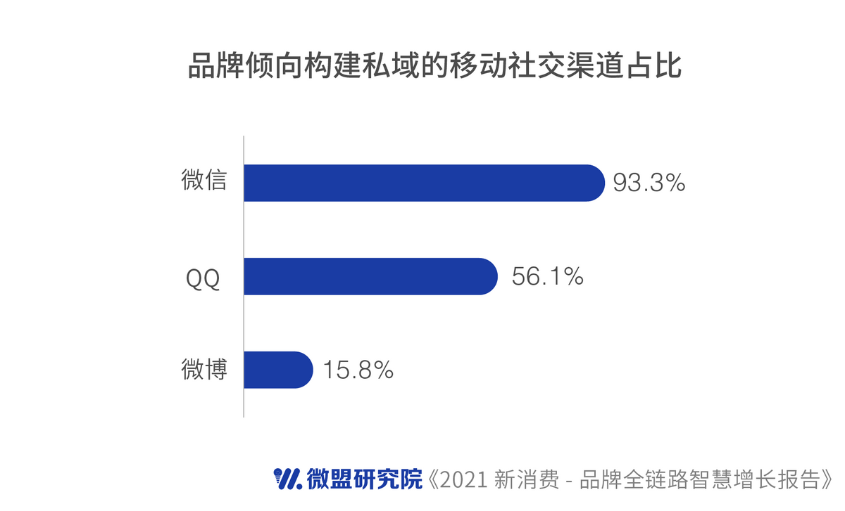 微盟发布新消费行业报告：私域破解品牌营销增长困扰