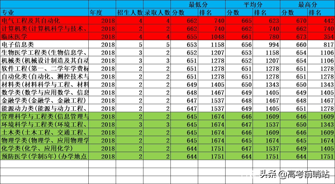 2020年，报考华中科技大学同济医学院，要什么成绩才能录取