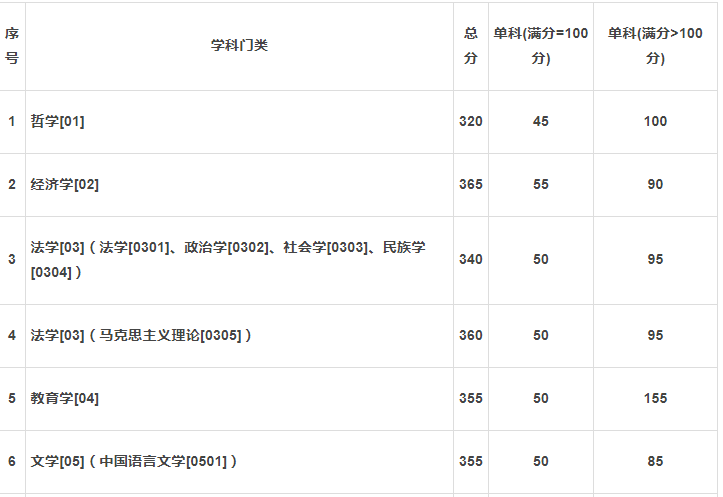 兰州大学mba分数线（兰州大学2020年研考复试分数线已公布）
