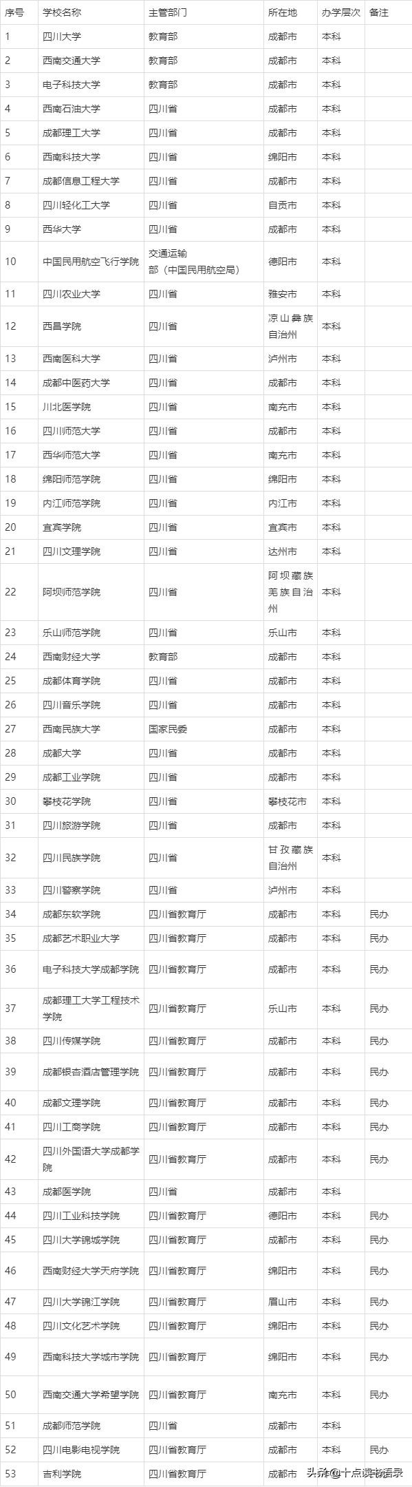 2021高考已經完結，十一整理四川高校名單，家長考生們收藏轉發