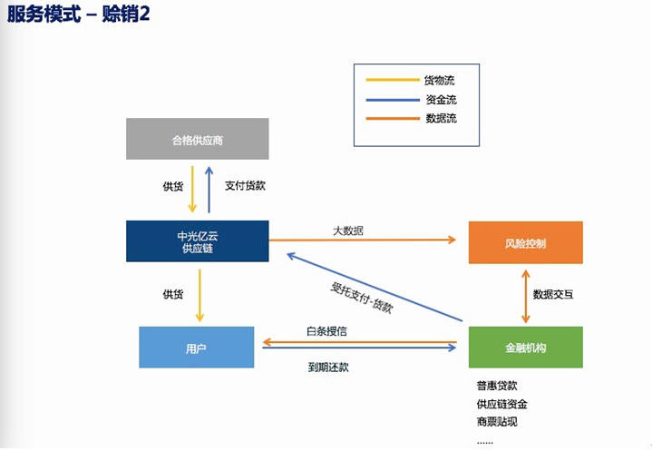 打造多维度风控体系 中光云链破解中小企业供应链赊销困局