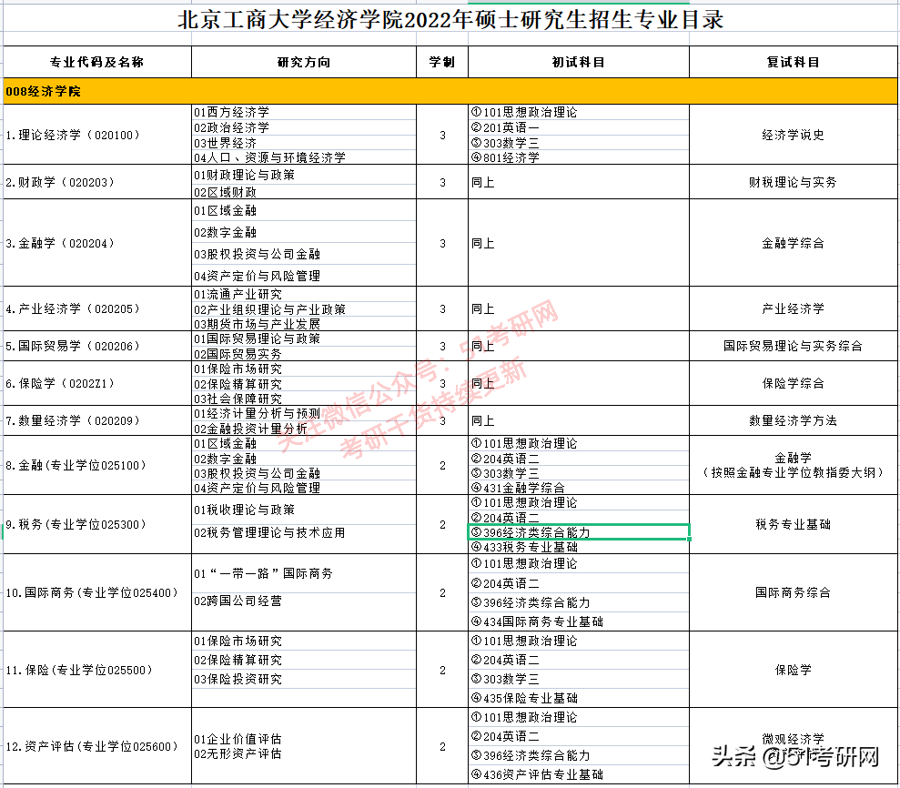22考研时间定了！众多高校已发布招简，初试科目大改最新整理