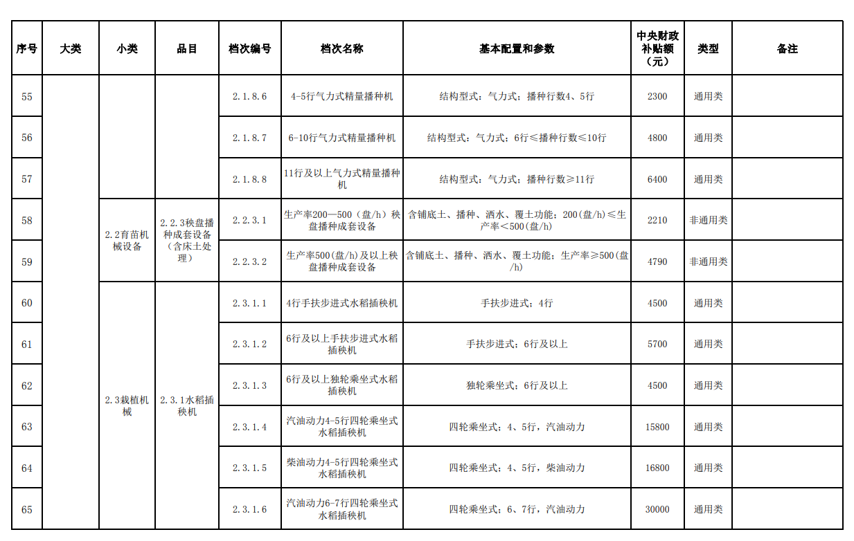 匯總│山東、湖南、貴州等省份新一輪農(nóng)機補貼額一覽表來了