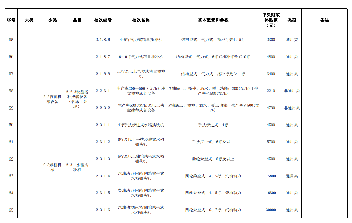 汇总│山东、湖南、贵州等省份新一轮农机补贴额一览表来了