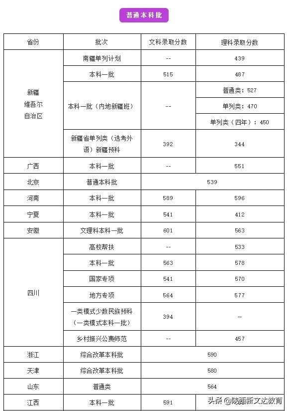 全国53所重点大学各省投档线汇总,哪个省的考生大学难考?