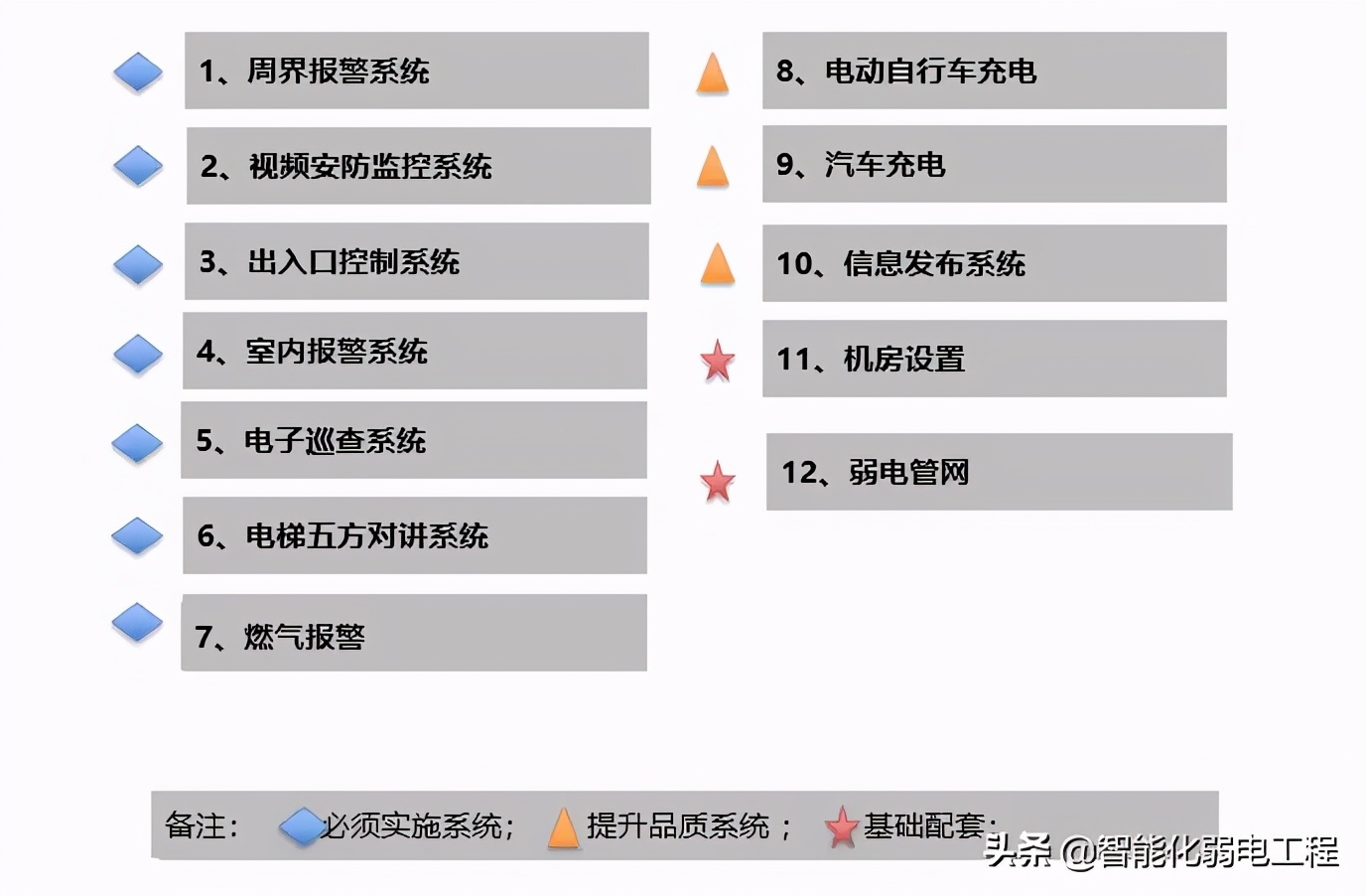全面讲解小区智能化弱电工程设计各个的子系统