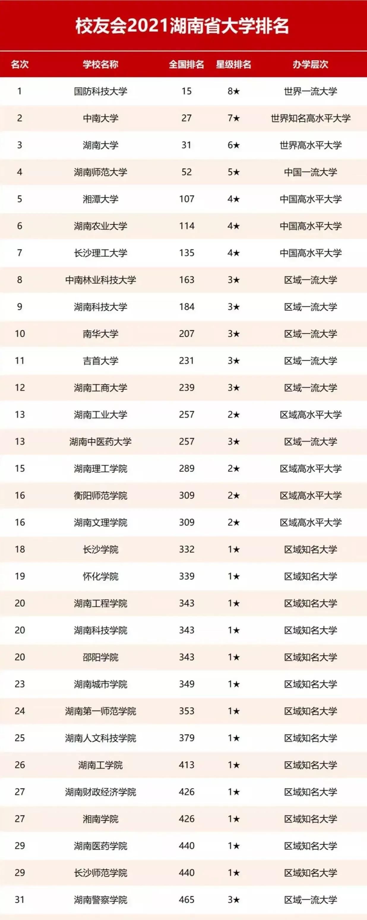 国防科大领衔湖南高校最新排名！湖南最低调但特有实力的大学