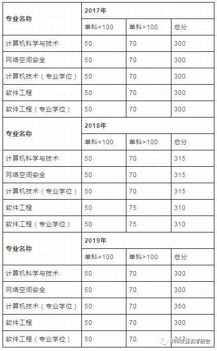 华南理工大学计算机考研：看推免，难度逐年升级