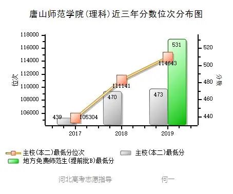 唐山师范学院 近三年各批次录取分数统计，2019各专业录取分数