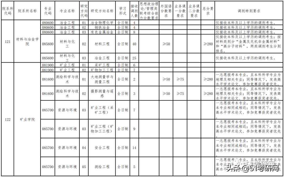 21考研学子：历年招收大量调剂的9所211高校！过线可申请