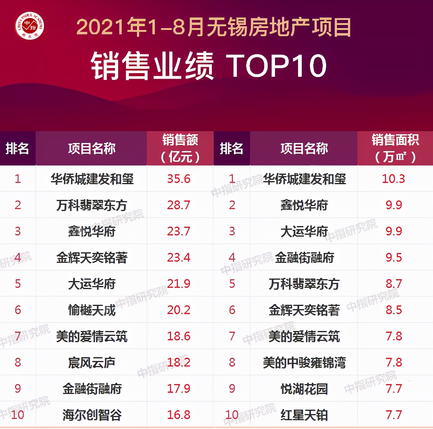 2021年1-8月无锡房地产企业销售业绩TOP10