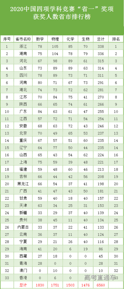 全国500强高中排行榜出炉！重庆9所中学上榜，有你的学校吗？