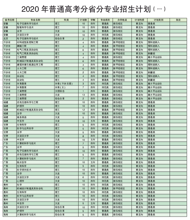 大同大学2020普通高考各省分专业招生计划公布！含音乐类/专升本