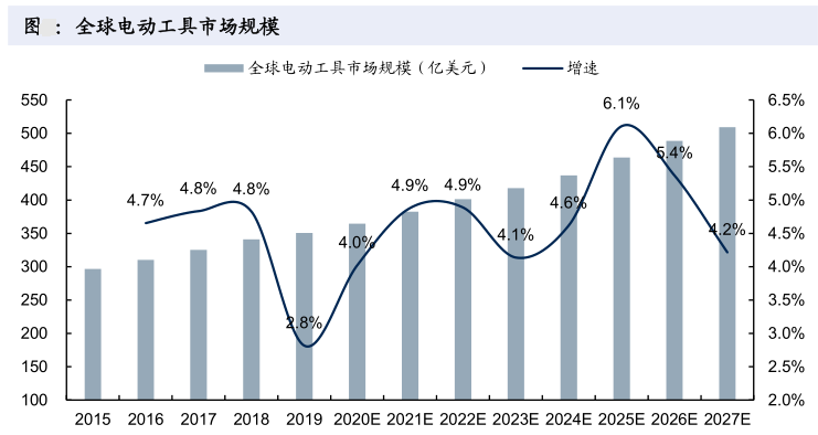 2020年全球電動工具市場大約在360億美元左右,預計2025年會達到460億